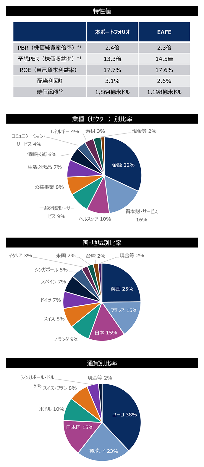 特性値の図、国地域別比率の円グラフ、通貨別比率の円グラフ、業種(セクター)*3別比率の円グラフ
