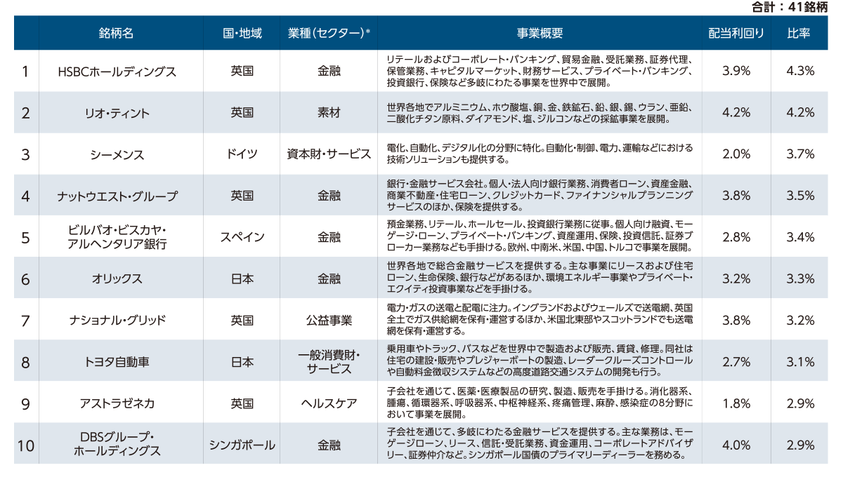 組入上位10銘柄の図
