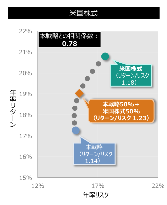 米国株式のグラフ