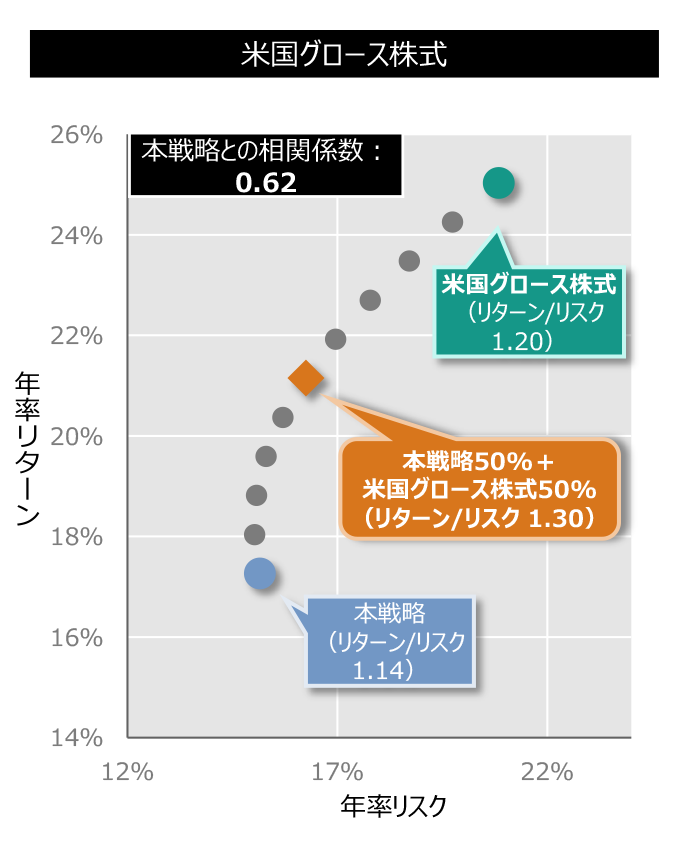 米国グロース株式のグラフ