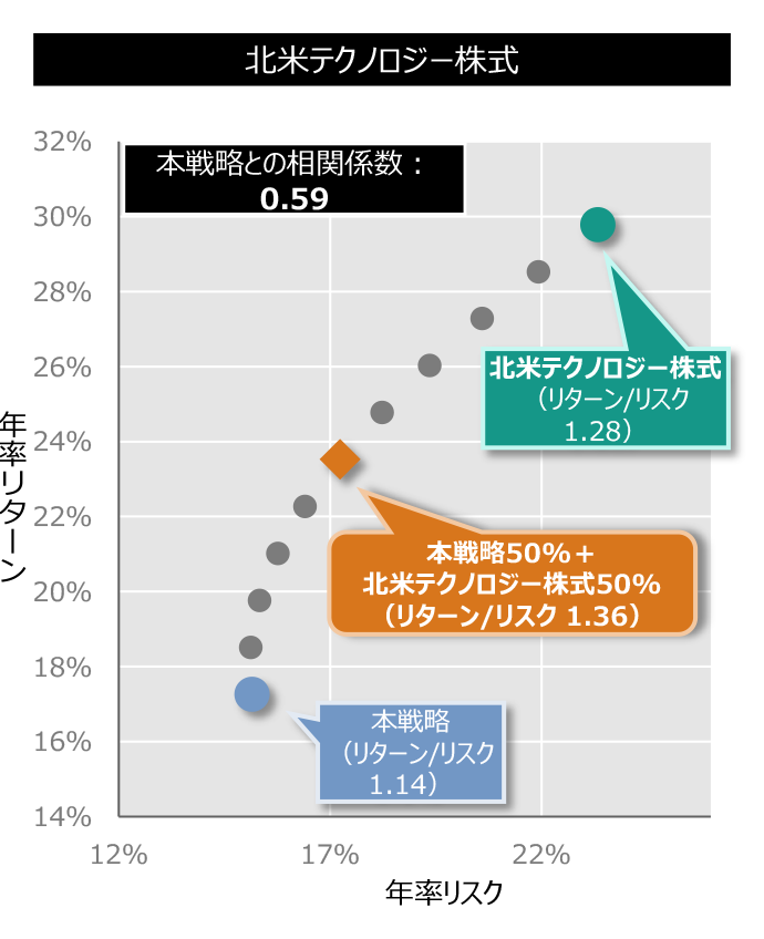 北米テクノロジー株式のグラフ