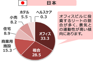 日本のセクター別構成比率（％）