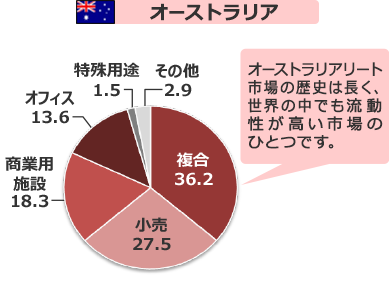オーストラリアのセクター別構成比率（％）