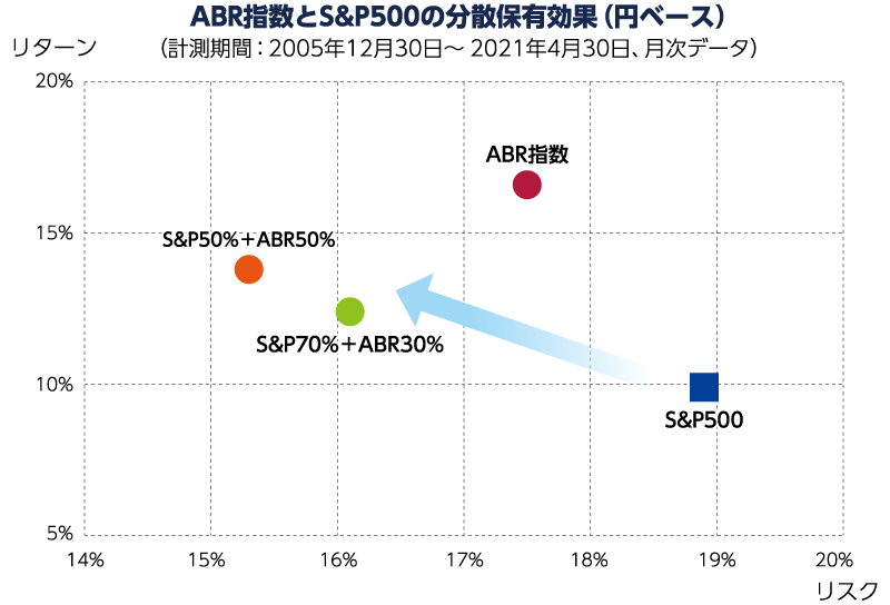 ABR指数とS&P500の分散保有効果（円ベース）