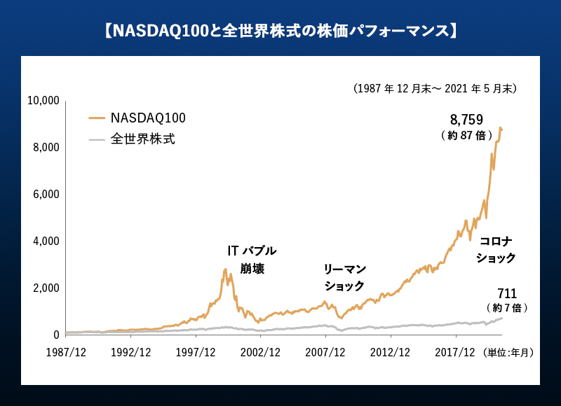NASDAQ100と全世界株式の株価パフォーマンス