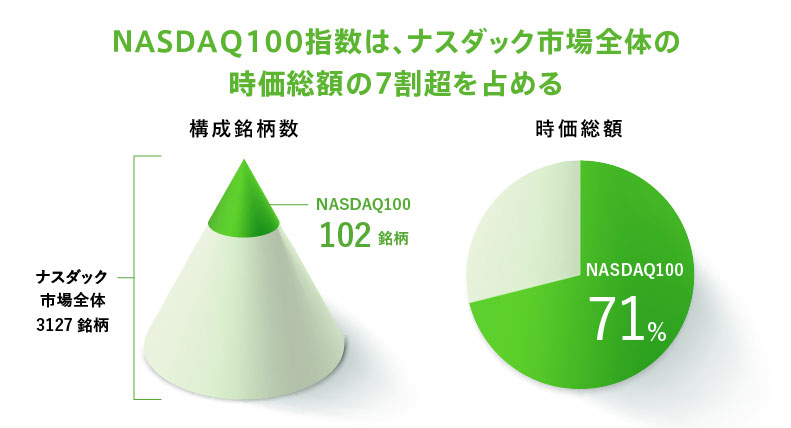 NASDAQ100指数は、ナスダック市場全体の時価総額の7割超を占める