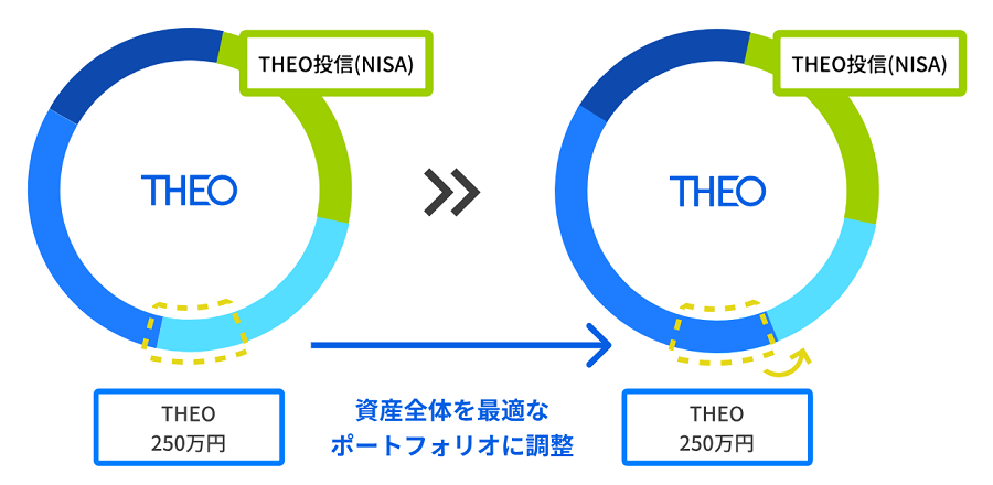 ��Ɏ����ŁA�œK�Ȏ��Y�z���ɒ���