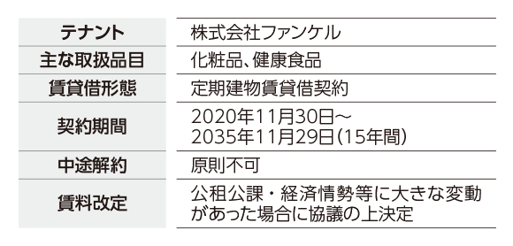 テナント・賃貸借契約概要