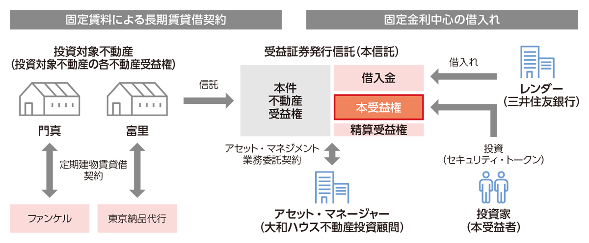 テナントからの長期賃貸借契約に基づく固定賃料収入及び固定金利中心の借入れ
