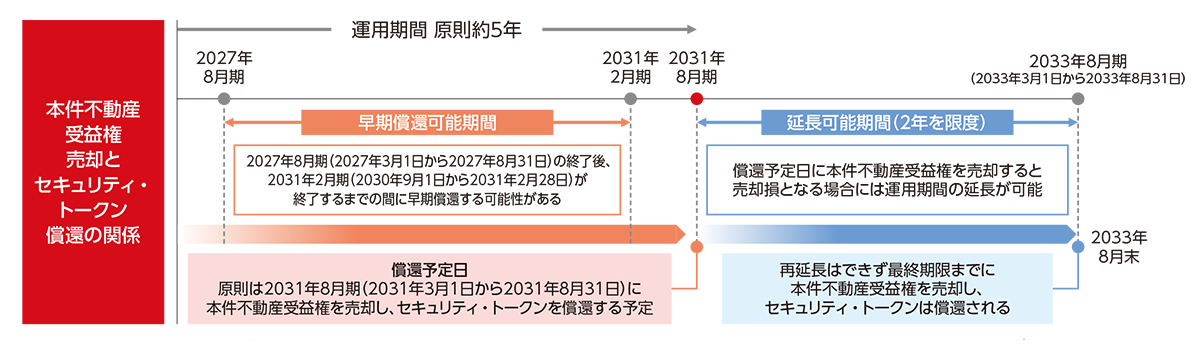 不動産市況の変化を見極めた柔軟な不動産受益権の売却と受益権の償還