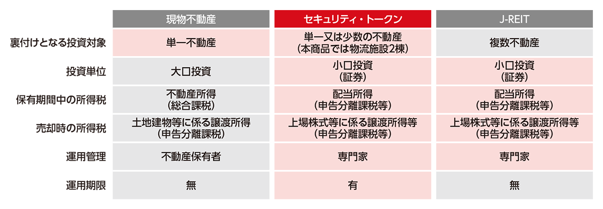 セキュリティ・トークンを用いた不動産投資の特徴