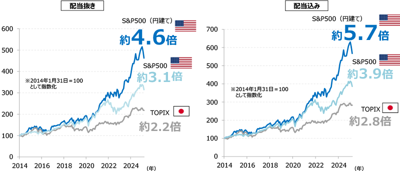 ���Ċ����̃p�t�H�[�}���X�i�����j