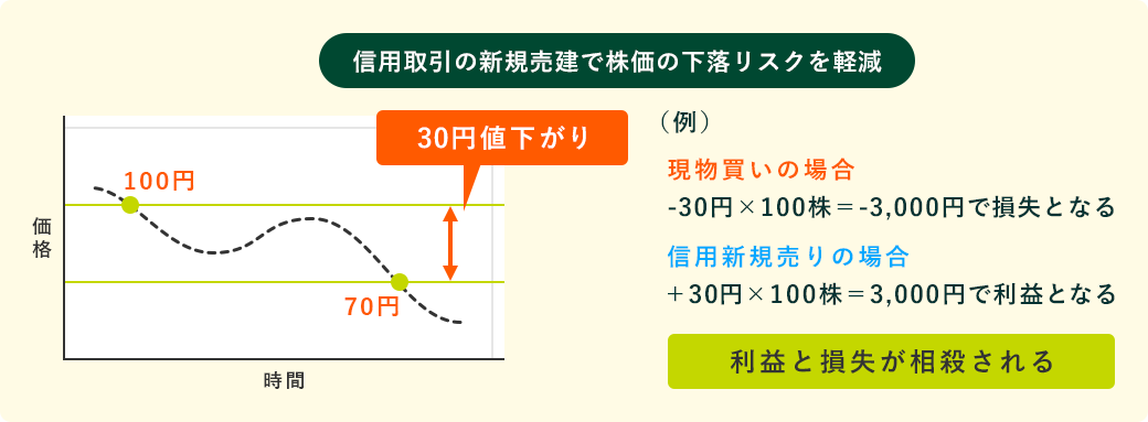 つなぎ売りの図
