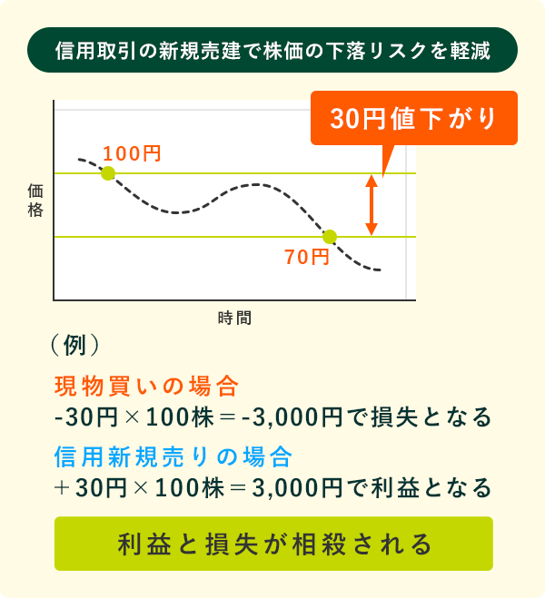 つなぎ売りの図