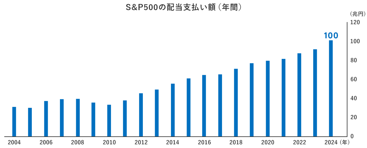 S&P500��TOPIX500�\����Ƃ̔z���x�����z�i�N�ԁj
