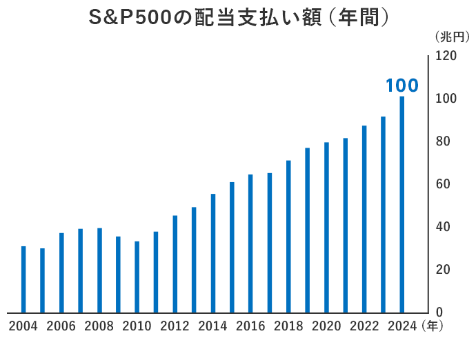 S&P500��TOPIX500�\����Ƃ̔z���x�����z�i�N�ԁj