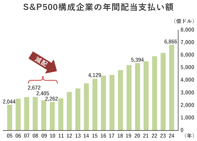 S&P500�\����Ƃ̔N�Ԕz���x�����z