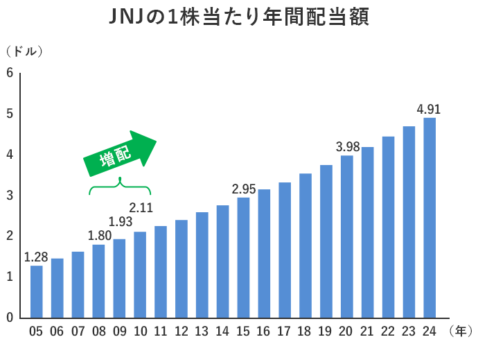 JNJ��1��������̔N�Ԕz���z
