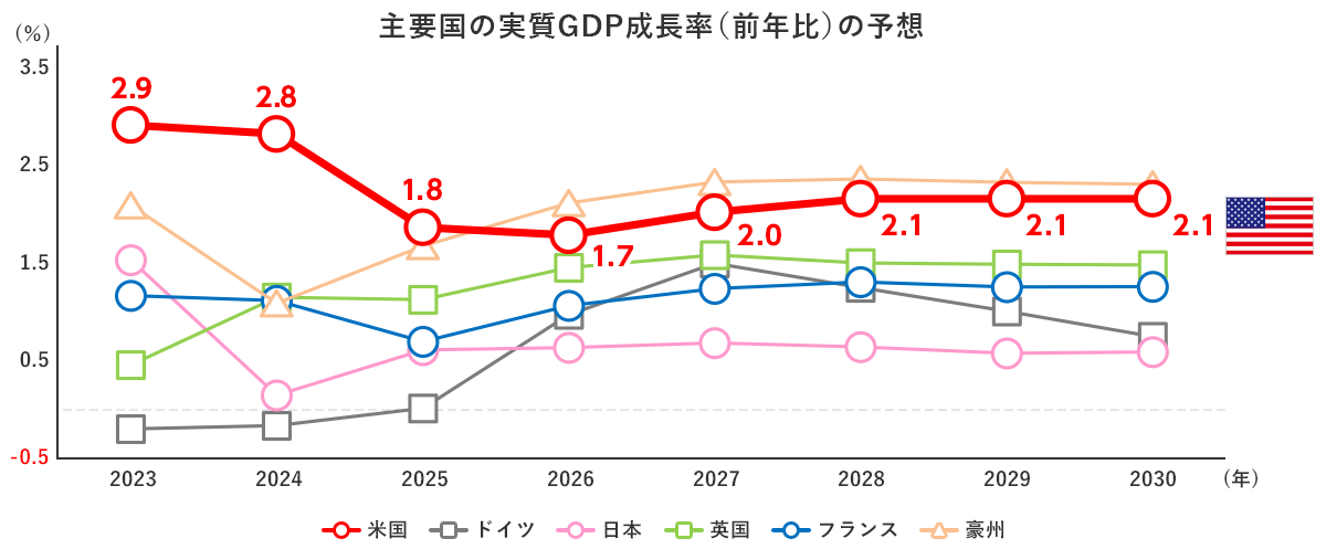 ��v����GDP������(�O�N��)�̗\�z