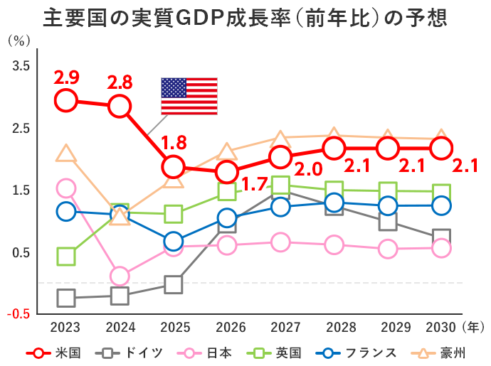 ��v����GDP������(�O�N��)�̗\�z