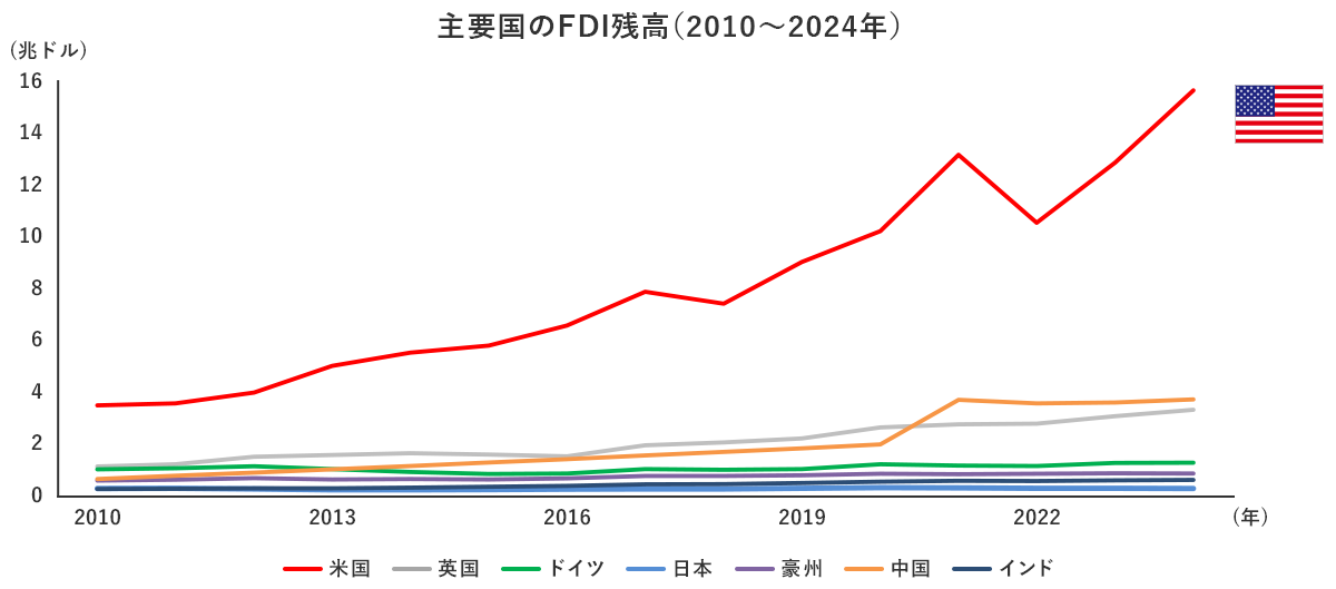 ��v����FDI�c���i�Q�O�P�O�`�Q�O�Q�S�N�j