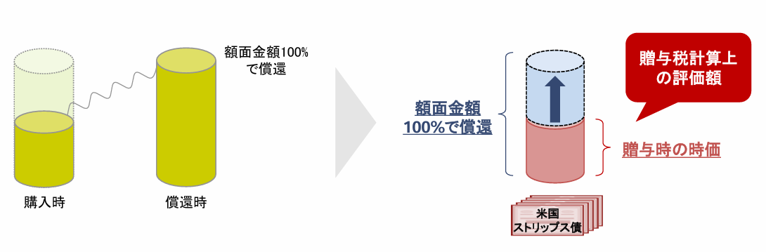 �X�g���b�v�X�𑡗^�����ꍇ�̑��^�Ōv�Z��̕]���z�̐}