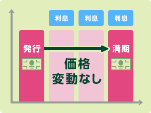 ���i�ϓ��Ȃ��I