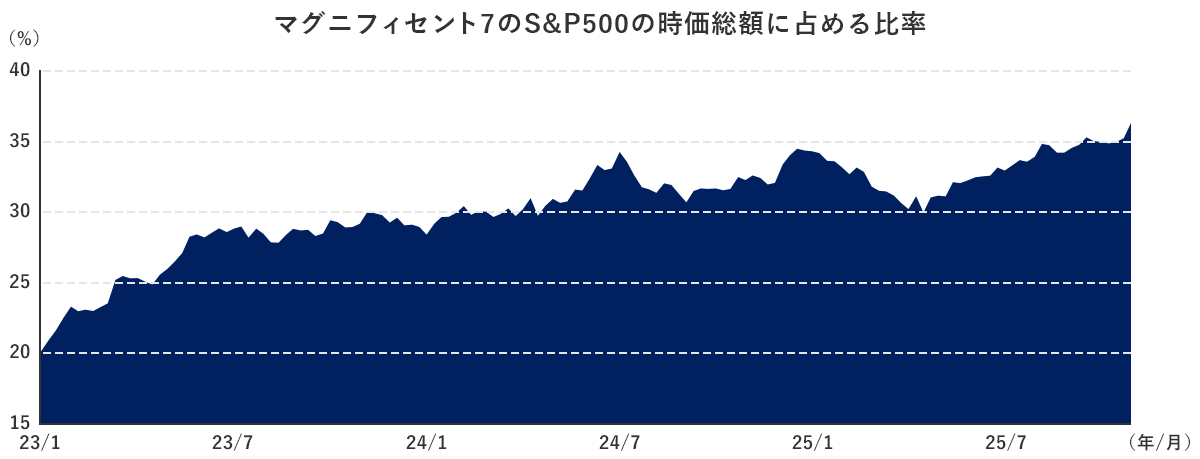 �}�O�j�t�B�Z���g7��S&P500�̎������z�ɐ�߂�䗦