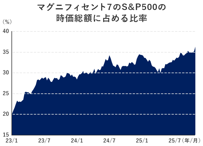 �}�O�j�t�B�Z���g7��S&P500�̎������z�ɐ�߂�䗦