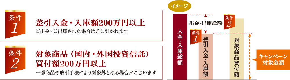 �L�����y�[���Ώۋ��z�̐����}