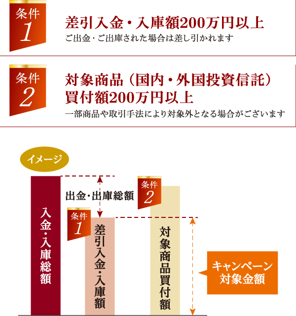 �L�����y�[���Ώۋ��z�̐����}