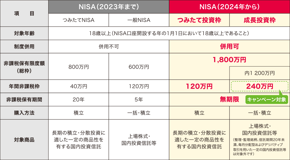 NISA制度比較の表