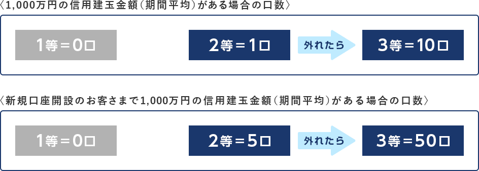 1,000���~�̐M�p���ʋ��z�i���ԕ��ρj������ꍇ�̌����ƐV�K�����J�݂̂��q���܂�1,000���~�̐M�p���ʋ��z�i���ԕ��ρj������ꍇ�̌���