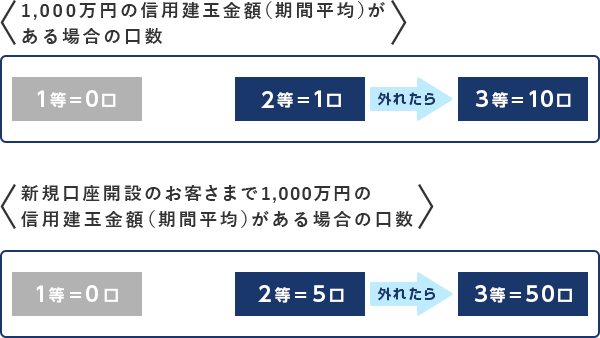 1,000���~�̐M�p���ʋ��z�i���ԕ��ρj������ꍇ�̌����ƐV�K�����J�݂̂��q���܂�1,000���~�̐M�p���ʋ��z�i���ԕ��ρj������ꍇ�̌���