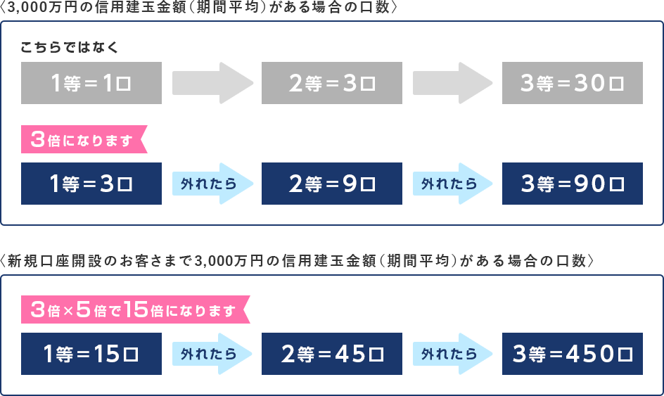 3,000���~�̐M�p���ʋ��z�i���ԕ��ρj������ꍇ�̌����ƐV�K�����J�݂̂��q���܂�3,000���~�̐M�p���ʋ��z�i���ԕ��ρj������ꍇ�̌���