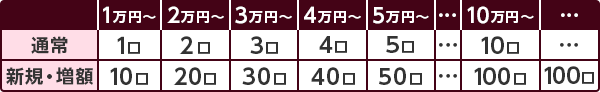 引き落とし金額に応じた抽選口数