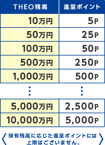 運用中のTHEO残高と進呈ポイントのイメージ図