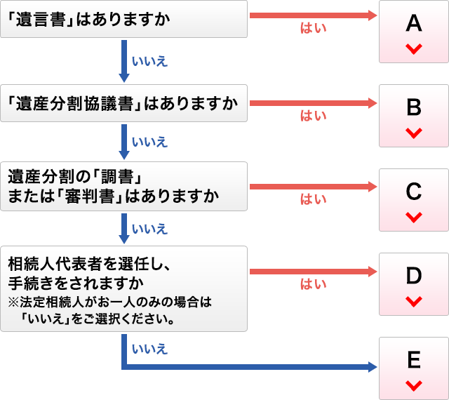 相続手続き時に必要な書類