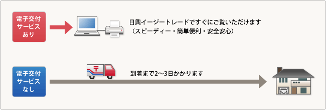 電子交付サービスとは