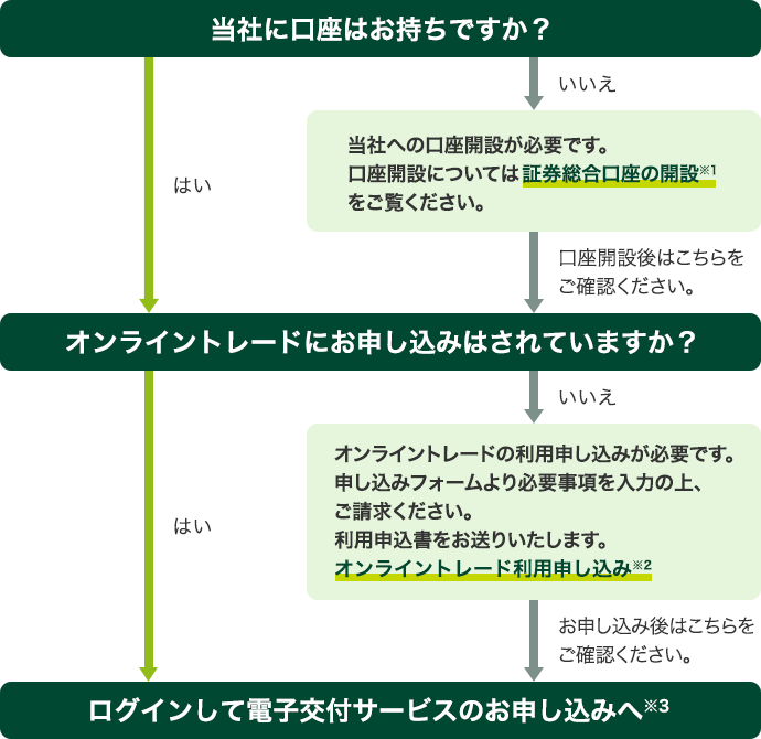 電子交付サービス　お申し込み手順