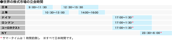 世界の株式市場の立会時間