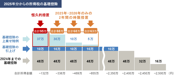 2025�N������̏����ł̊�b�T��