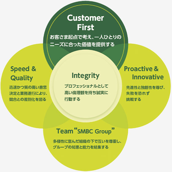 Customer First お客さま起点で考え、一人ひとりのニーズに合った価値を提供する Proactive & Innovative 先進性と独創性を尊び、失敗を恐れず挑戦する Team“SMBC Group” 多様性に富んだ組織の下で互いを尊重し、グループの知恵と能力を結集する Speed &Quolity 迅速かつ質の高い意思決定と業務遂行におり、競合との差別化を図る Integrity プロフェッショナルとして高い倫理観を持ち誠実に行動する