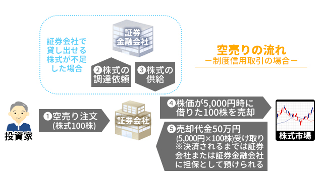 空売りの流れの説明図