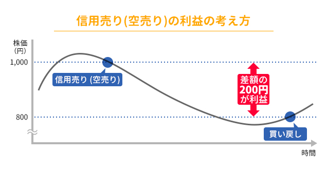 空売りによる利益の考え方の説明図