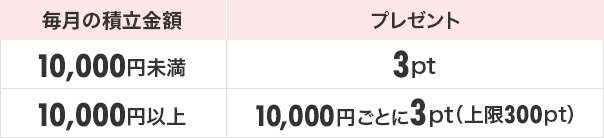プレゼント内容の説明図