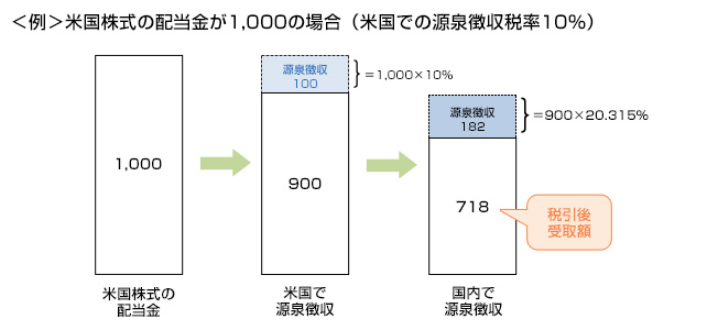 米国株式の配当金が1,000の場合の配当金の取扱い(米国での源泉徴収税率10%)