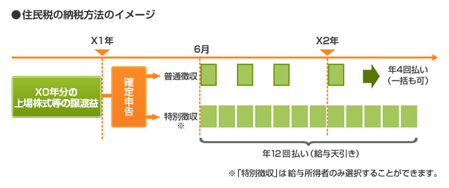 住民税の納税方法のイメージ