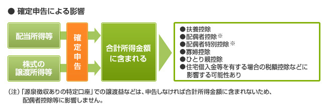 確定申告による影響