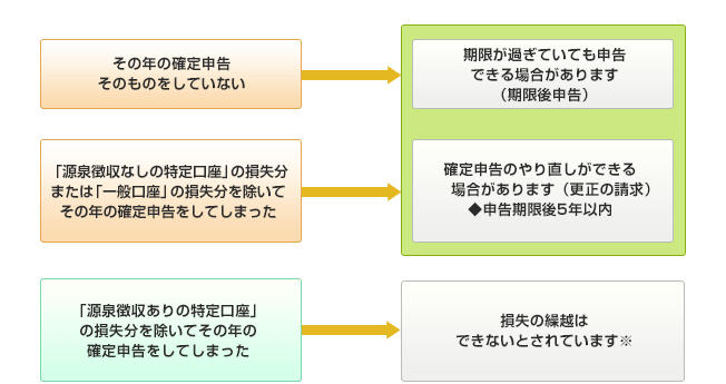 上場株式等の譲渡損失の繰越手続きを失念した場合